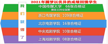 “圆梦中传”2021年艺考合格光荣榜